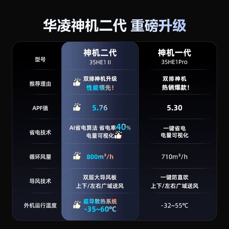 【双排版神机二代】华凌空调HE挂机一级1.5匹壁挂式变频官方正品 - 缩略图2