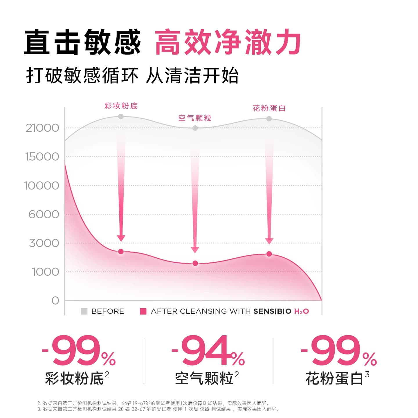贝德玛粉水敏感肌快速洗卸温和无刺激净澈毛孔污垢卸妆水洁肤液 - 缩略图5