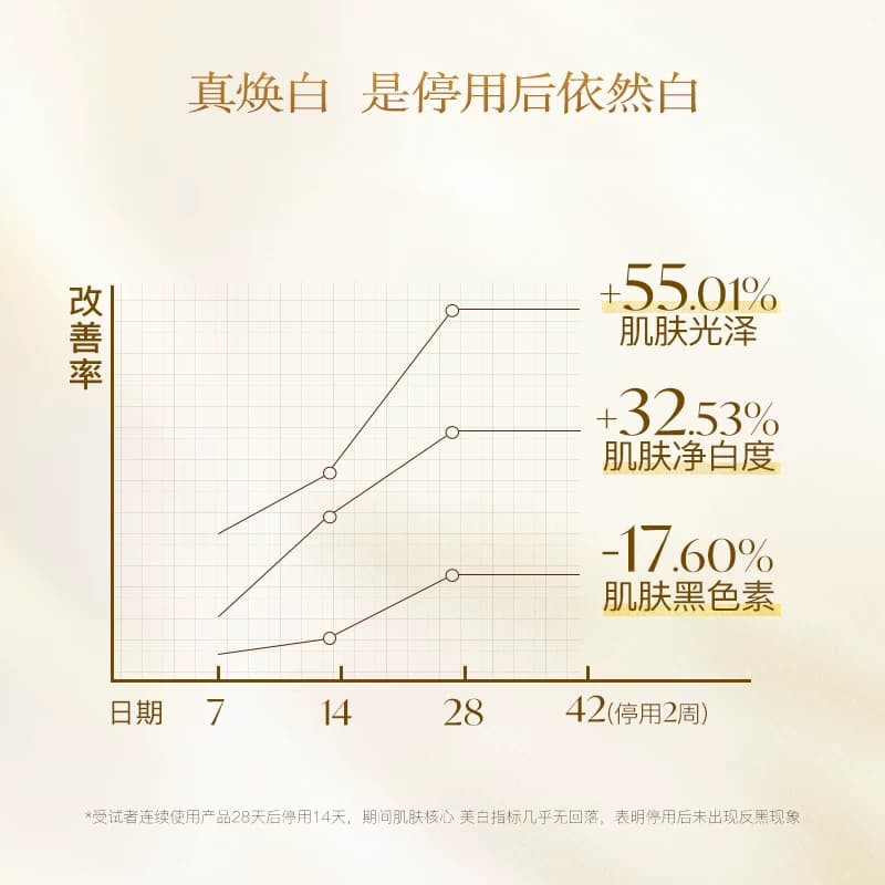 【伊能静推荐】馥郁满铺焕白精华油祛斑美白抗皱保湿全新升级 - 缩略图5
