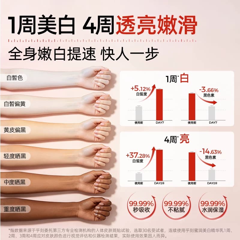 乎刻身体乳蜜润美白精华乳烟酰胺冷白皮提亮焕肤晒黑后淡斑保湿 - 缩略图4