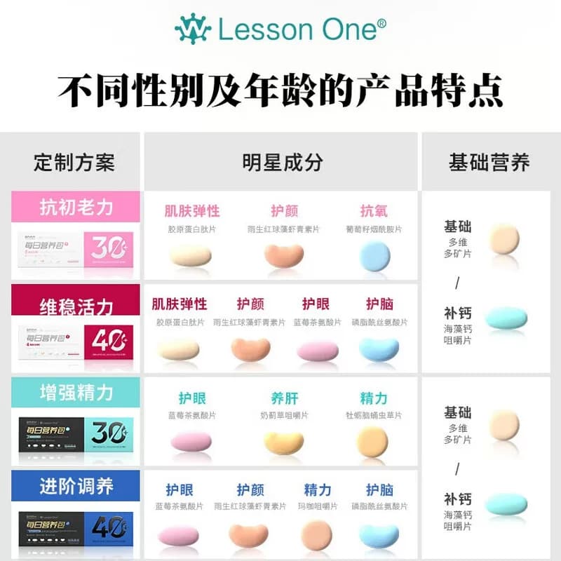 LESSON ONE国药每日营养包150粒男性30+复合维生素矿物质熬夜应酬 - 缩略图3