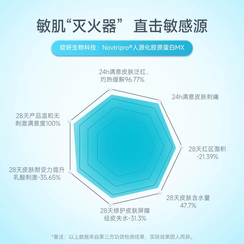 绽妍10分钟退红修护水乳 三重蛋白 舒缓泛红保湿 敏肌护肤品套装 - 缩略图3