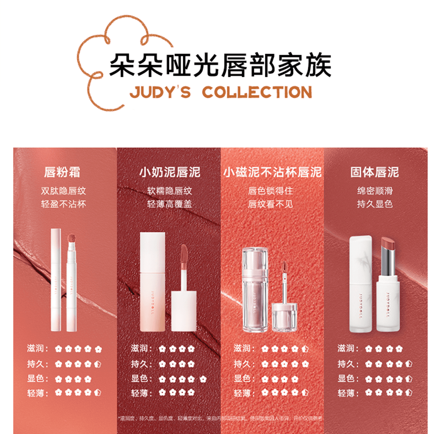 【唇部2件减40】Judydoll橘朵小奶泥唇泥哑光裸色口红唇釉低饱和 - 缩略图5
