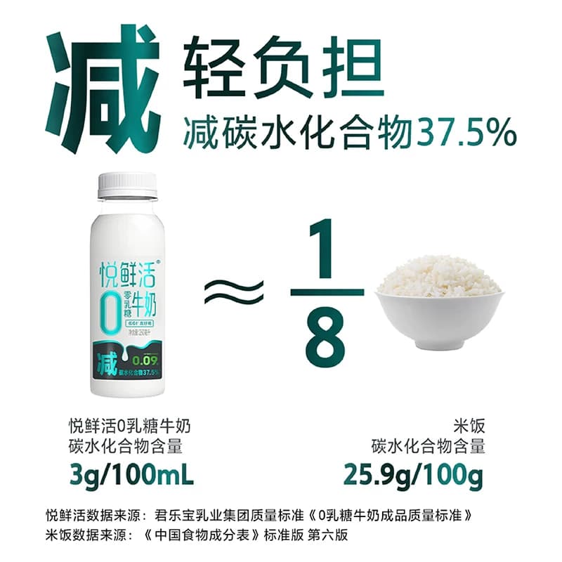 【代言人郭晶晶同款】悦鲜活低温0乳糖牛奶 好喝不胀肚 去乳糖 - 缩略图2