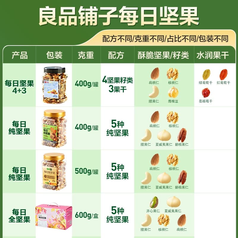 良品铺子罐装每日纯坚果混合干果仁腰果核桃孕妇儿童食品健康零食 - 缩略图2