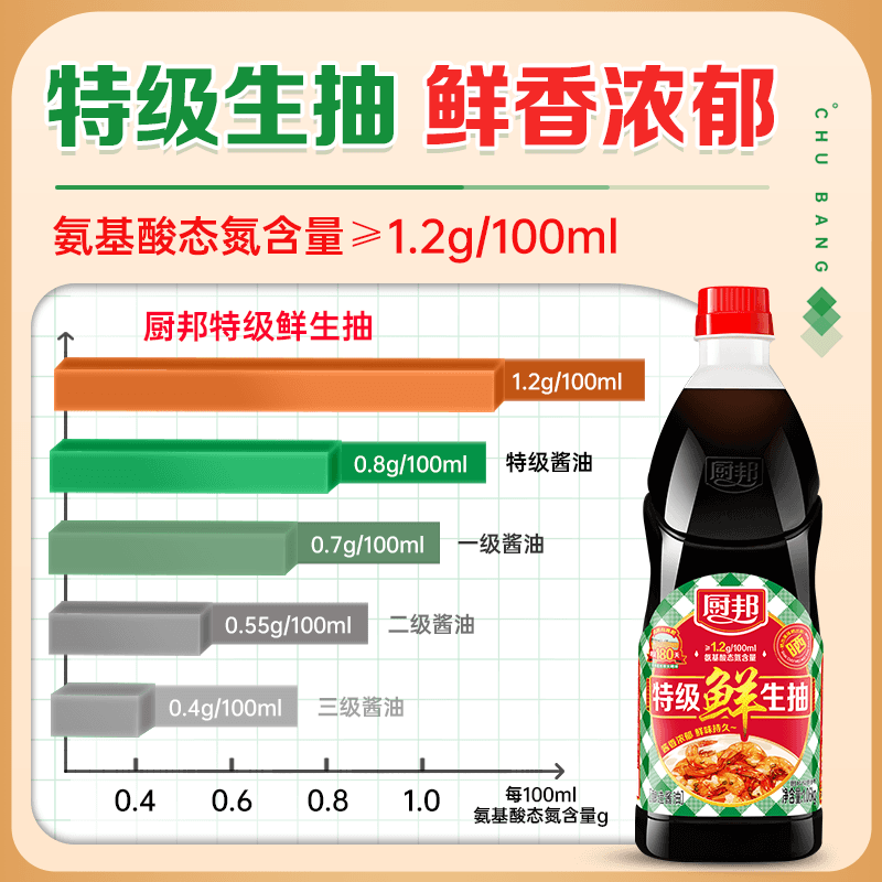 厨邦特级鲜生抽特级酱油黄豆酿造家用炒菜鲜味调味品调料 - 缩略图3
