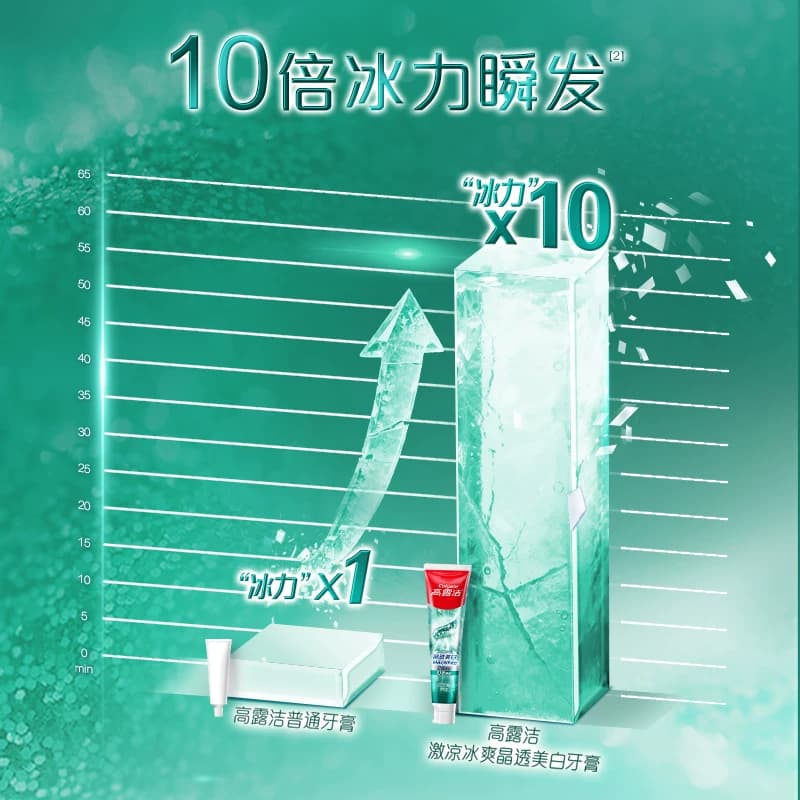 【新品】高露洁2周美白冰爽牙膏170g北美留兰10倍冰力去咖啡烟渍 - 缩略图3