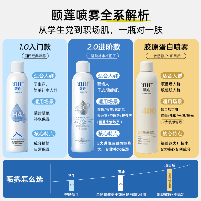 【张凌赫同款】福瑞达颐莲玻尿酸补水喷雾保湿爽肤水化妆水湿敷 - 缩略图3