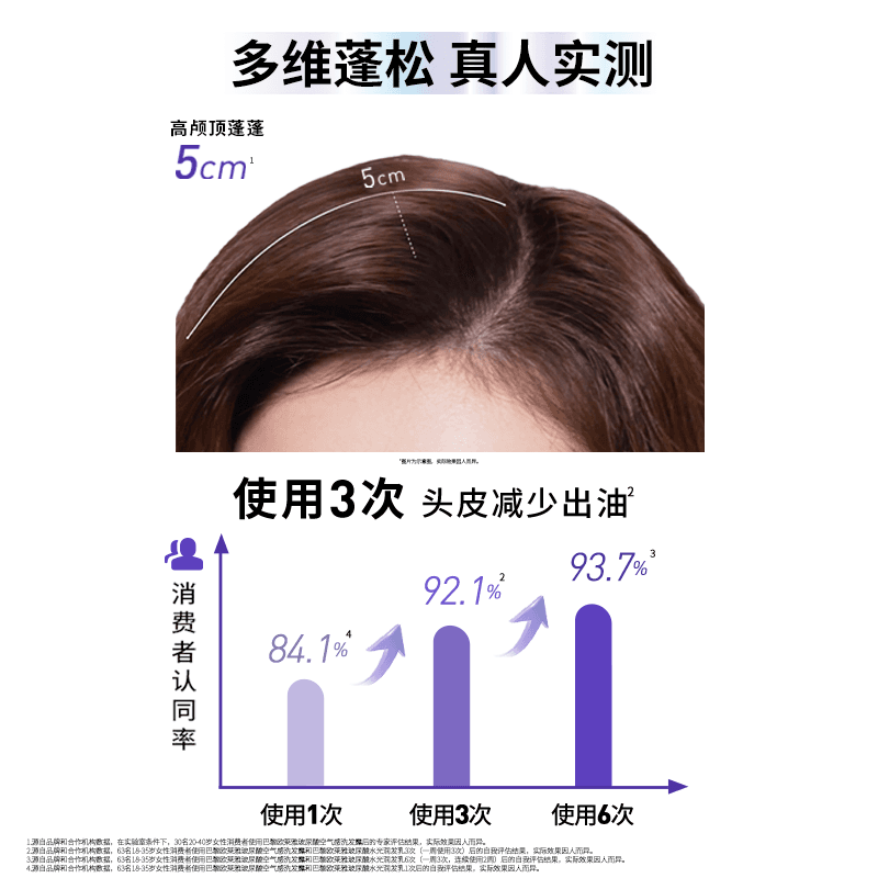 【618狂欢节】欧莱雅玻尿酸洗发水护发素洗护套装控油蓬松清洁 - 缩略图4