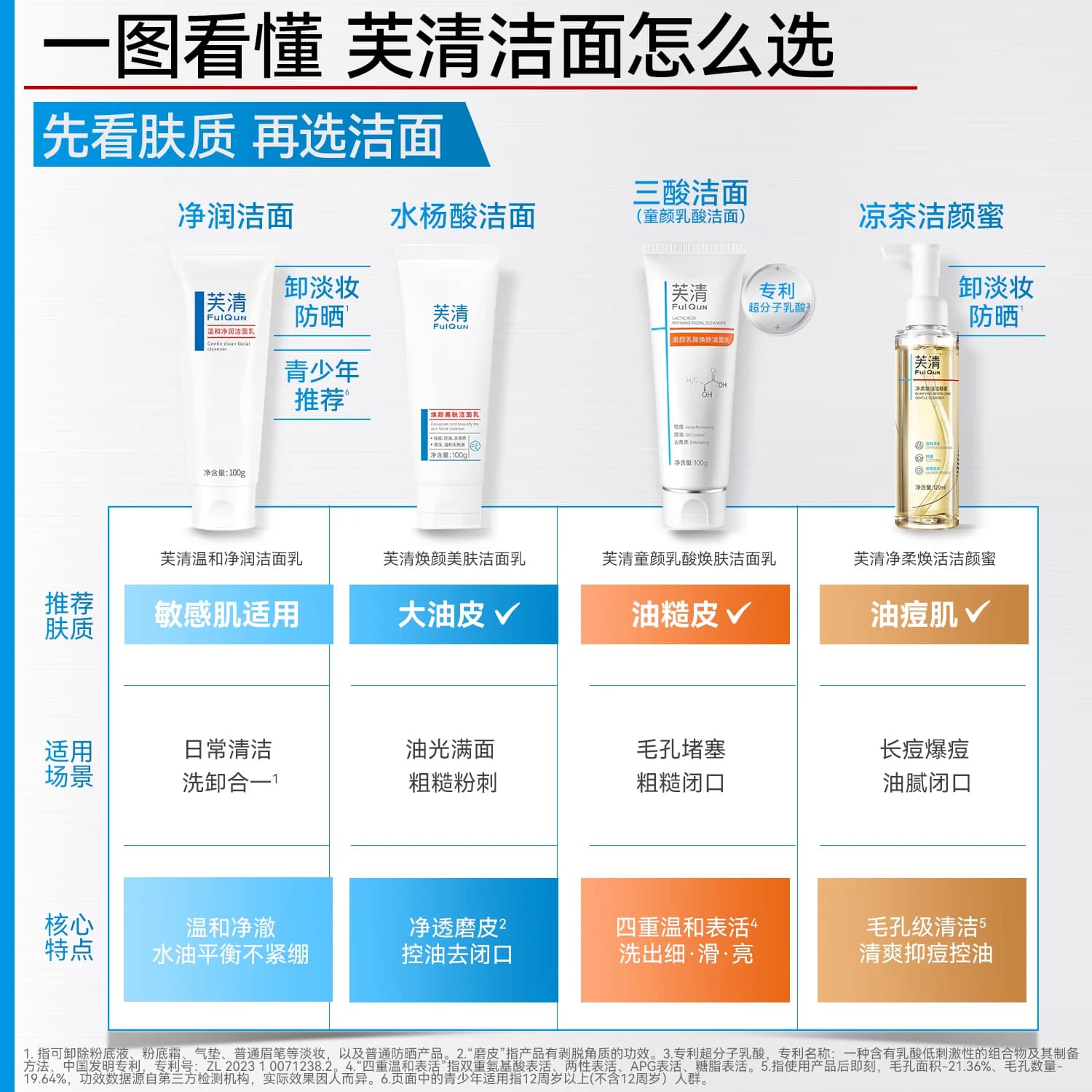 芙清水杨酸氨基酸表活洗面奶男女控油祛痘温和三酸洁面乳清洁闭口 - 缩略图4