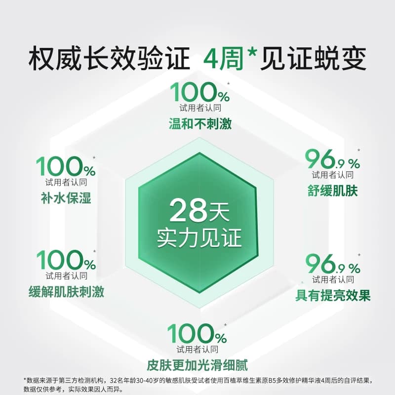 【晒后强补水】百植萃维生素B5精华液补水精华舒缓修护清爽玻尿酸 - 缩略图5