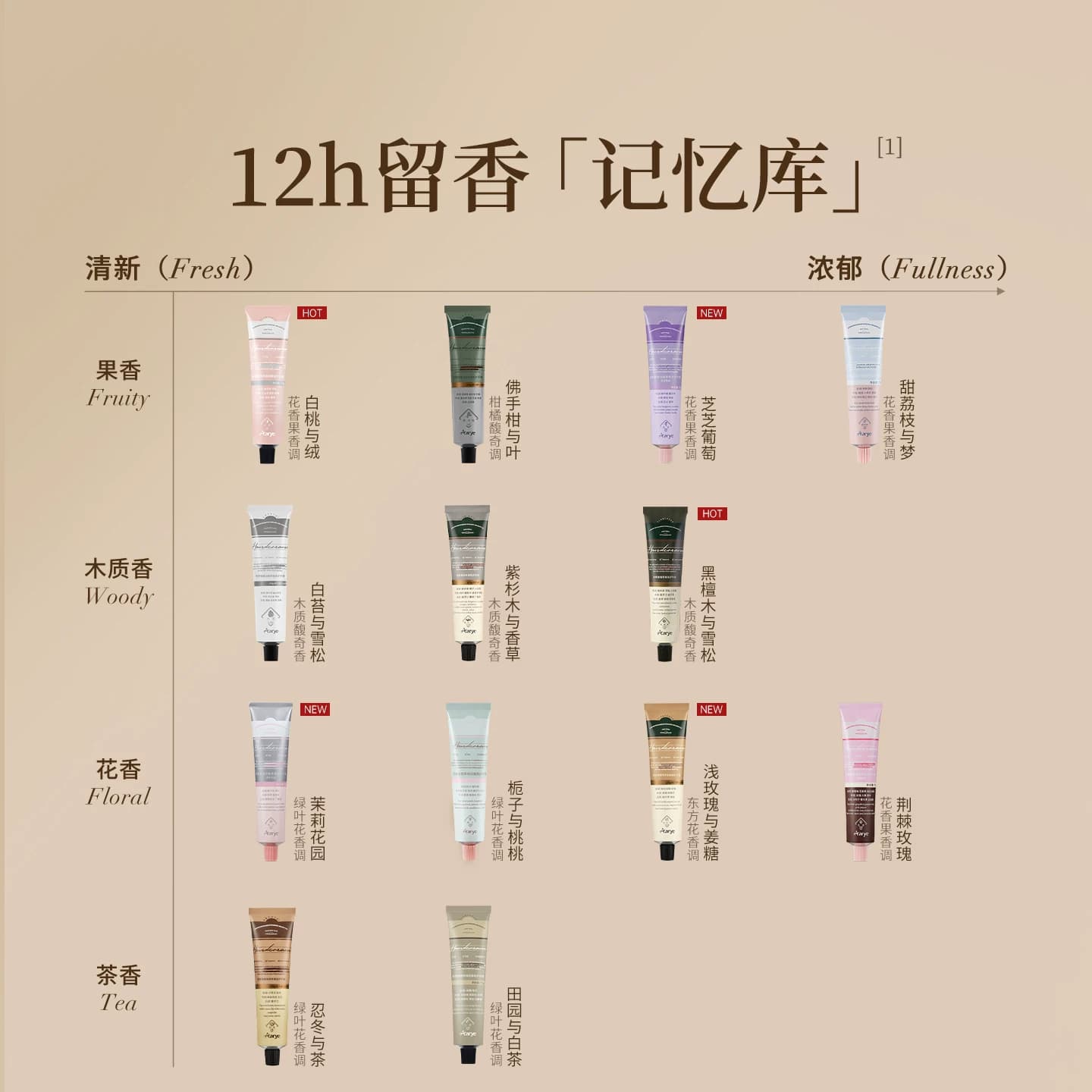 【经典3支新香上市】aarye安野屋香氛精油补水保湿护手霜囤货装 - 缩略图4