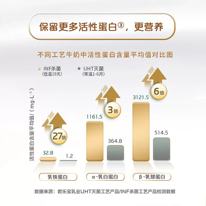 悦鲜活A2型鲜牛奶260ml*10瓶/14瓶/A2型鲜牛奶450ml*10 - 缩略图4