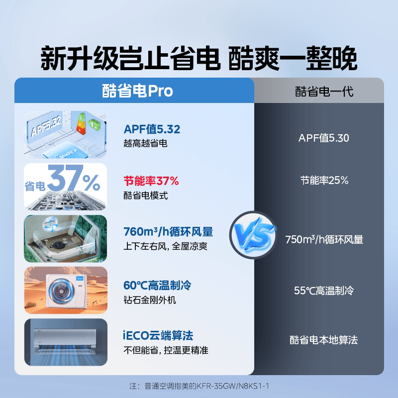 美的空调酷省电二代一级能效1.5匹变频家用以旧换新pro挂机式342 - 缩略图2