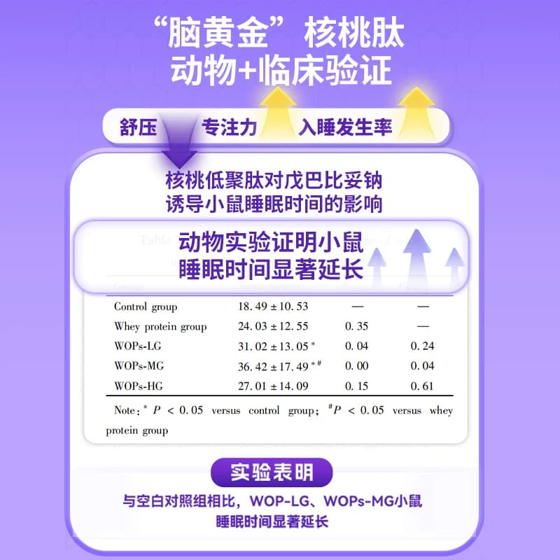 脑蛋白肽脑速通呵护青少年大脑营养学习营养品非脑活素口服液 - 缩略图4