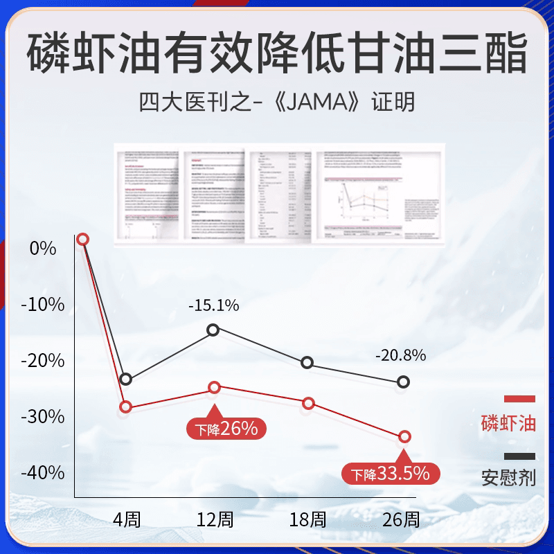 Vtano威他诺挪威进口纯南极磷虾油40%心脑血管疏通【部分临期】 - 缩略图3