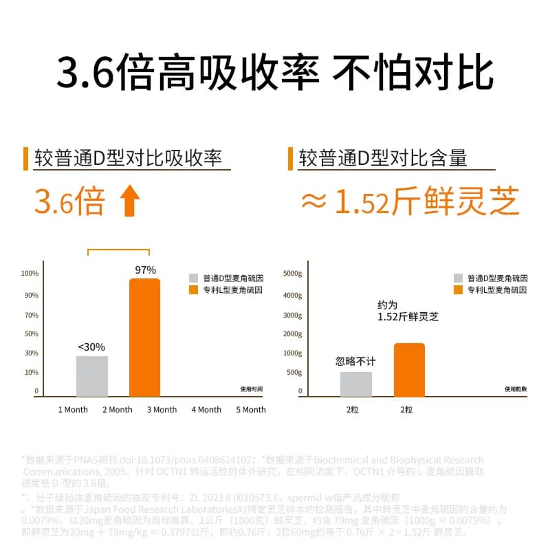WELLMOLY维魔力高含量99.9%EGT麦角硫因PQQ亚精胺K衰60粒装逆时光 - 缩略图4