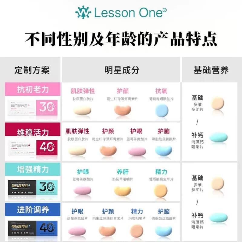 LESSON ONE国药每日营养包30女士复合维生素含钙片维c维生素b - 缩略图5