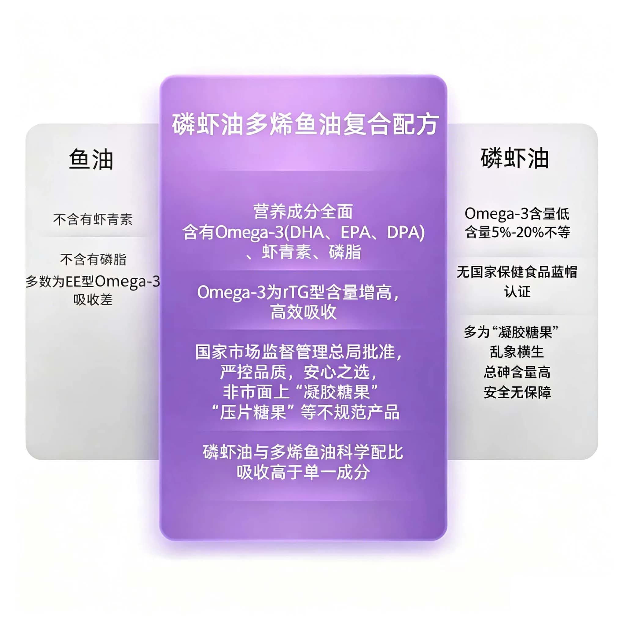 小蓝帽磷虾油胶囊深海鱼油高含量omega3平价中老年正品南极磷虾油 - 缩略图4