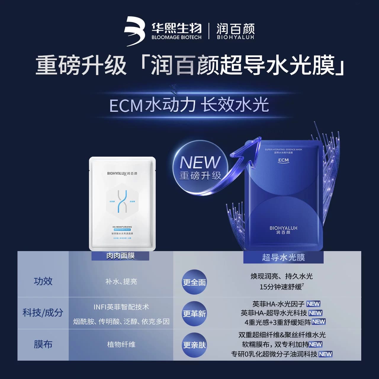 【天猫U先】华熙生物润百颜超导水光精华面膜2片新品补水保湿 - 缩略图3