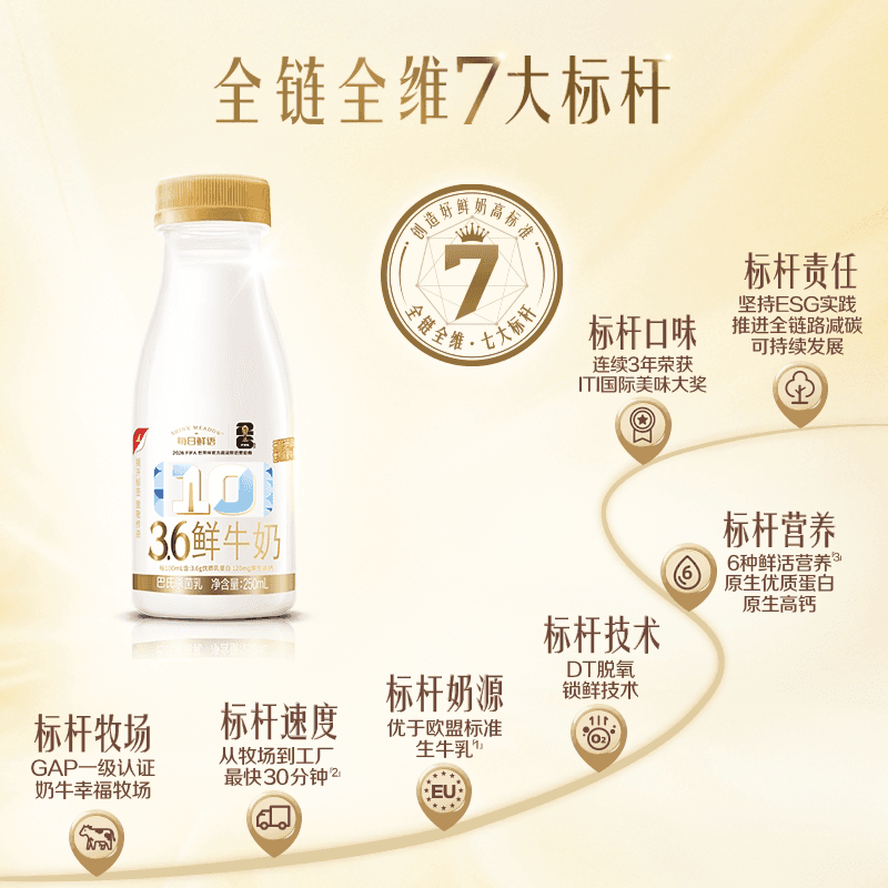 【详情领优惠】每日鲜语鲜牛奶720ml*2瓶+250ml*7瓶鲜奶牛奶新鲜 - 缩略图2