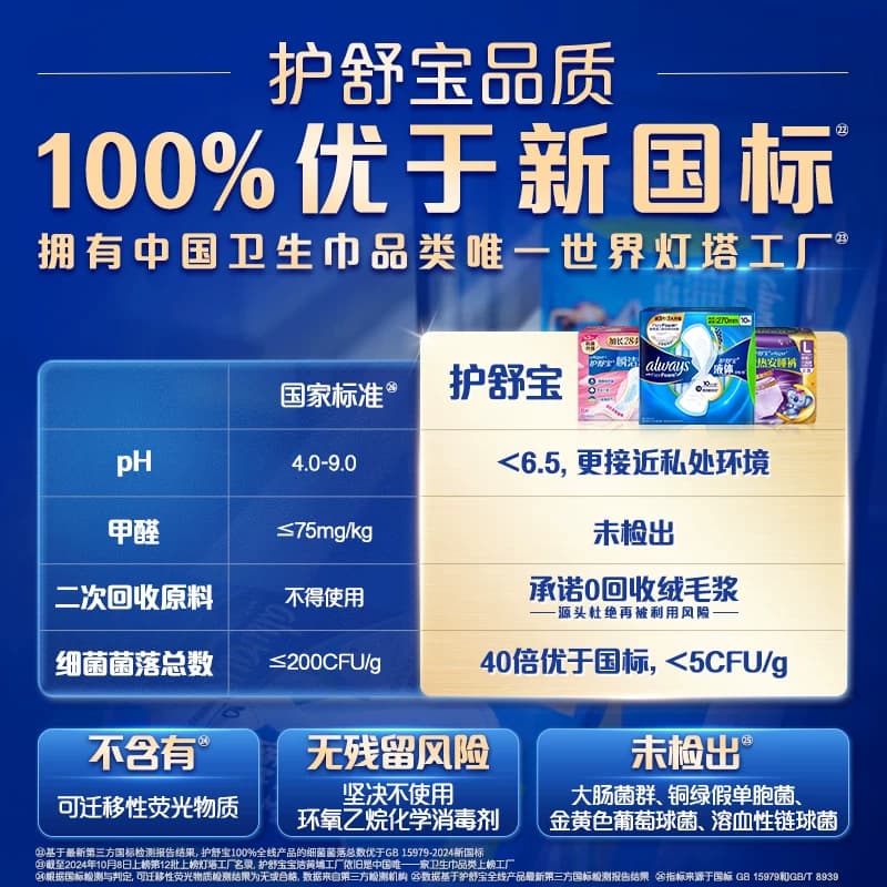 【热销爆款】护舒宝奢柔棉气垫卫生巾163mm多规格可选透气姨妈巾 - 缩略图2