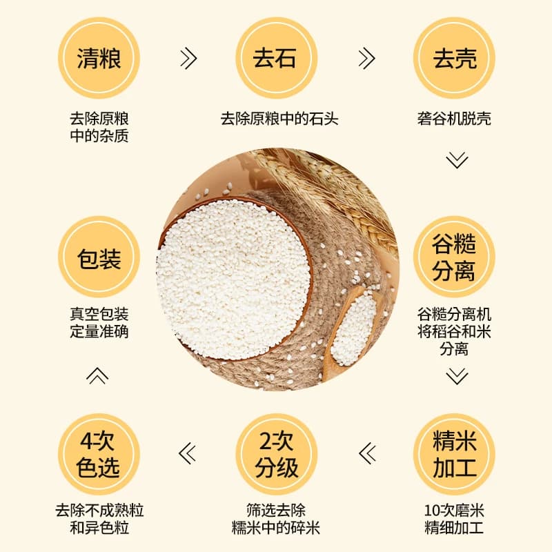 燕之坊一级圆糯米新米五谷杂粮米粗粮饭江米黏米圆粒白糯米包粽子 - 缩略图4