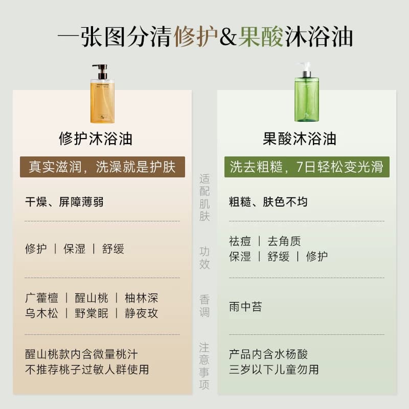 浴见红松籽修护沐浴油保湿舒缓干皮果酸沐浴露 - 缩略图5