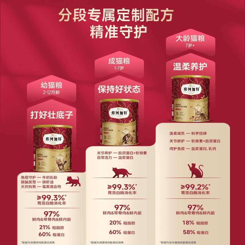会员试用装|弗列加特生骨肉主食冻干猫粮全价鲜肉猫咪高营养成猫 - 缩略图5