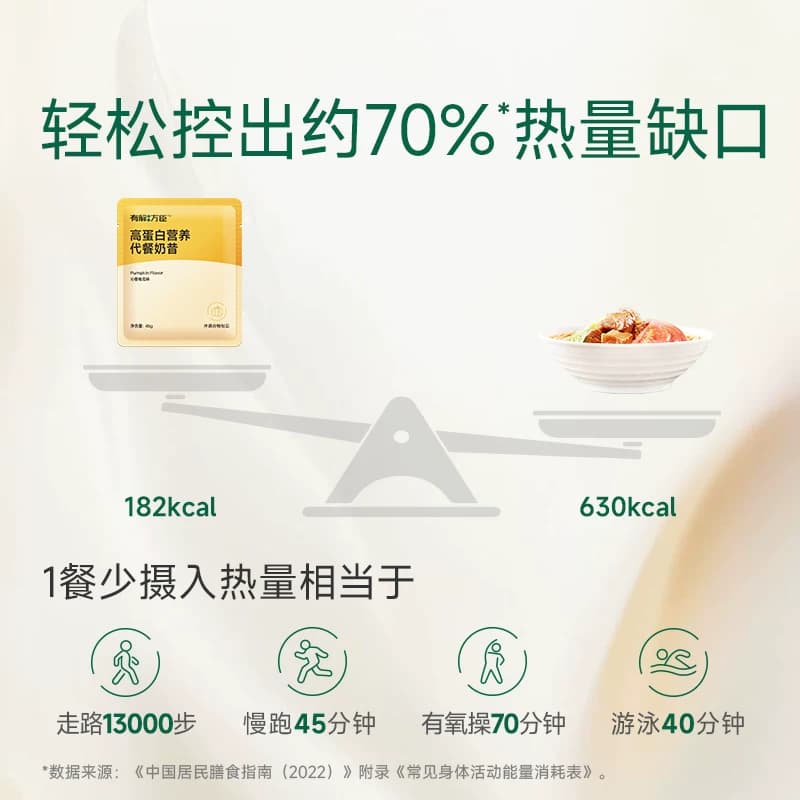 【有解方臣】高蛋白纤维营养饱腹代餐奶昔粉270g健身轻食党早晚餐 - 缩略图3