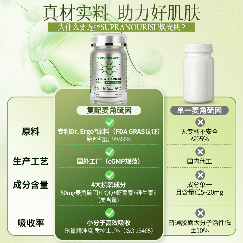 SUPRANOURISH焕光瓶美国麦角硫因高含量内服高纯度pqq中科院官方 - 缩略图4