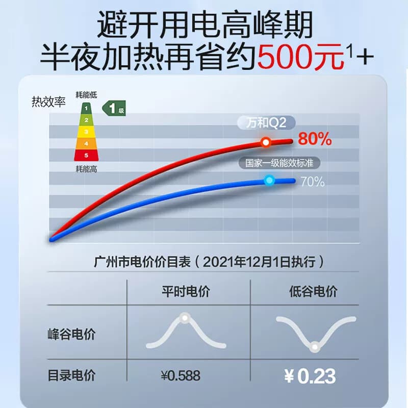 万和电热水器60升家用租房卫生间50升一级能效速热洗澡储水式Q2E - 缩略图3