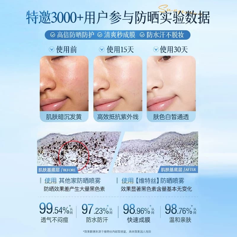 维特丝美白防晒喷雾50+倍防紫外线官方正品可上飞机防晒霜女男士 - 缩略图4