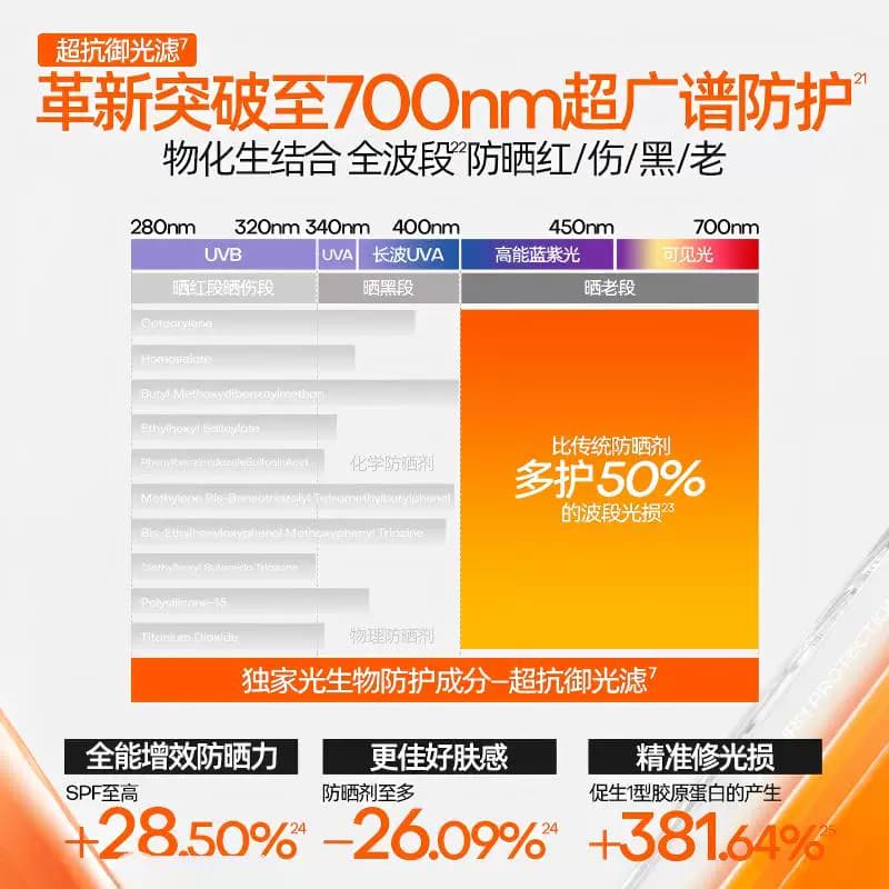 【王楚钦同款】Mistine蜜丝婷小黄帽面部身体男女通用隔离防晒霜 - 缩略图4