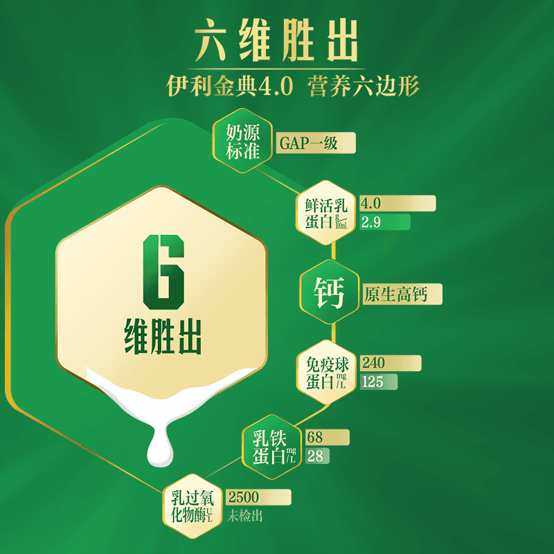 【下拉领优惠】伊利金典4.0巴氏杀菌乳鲜牛奶高钙组合营养早餐 - 缩略图2