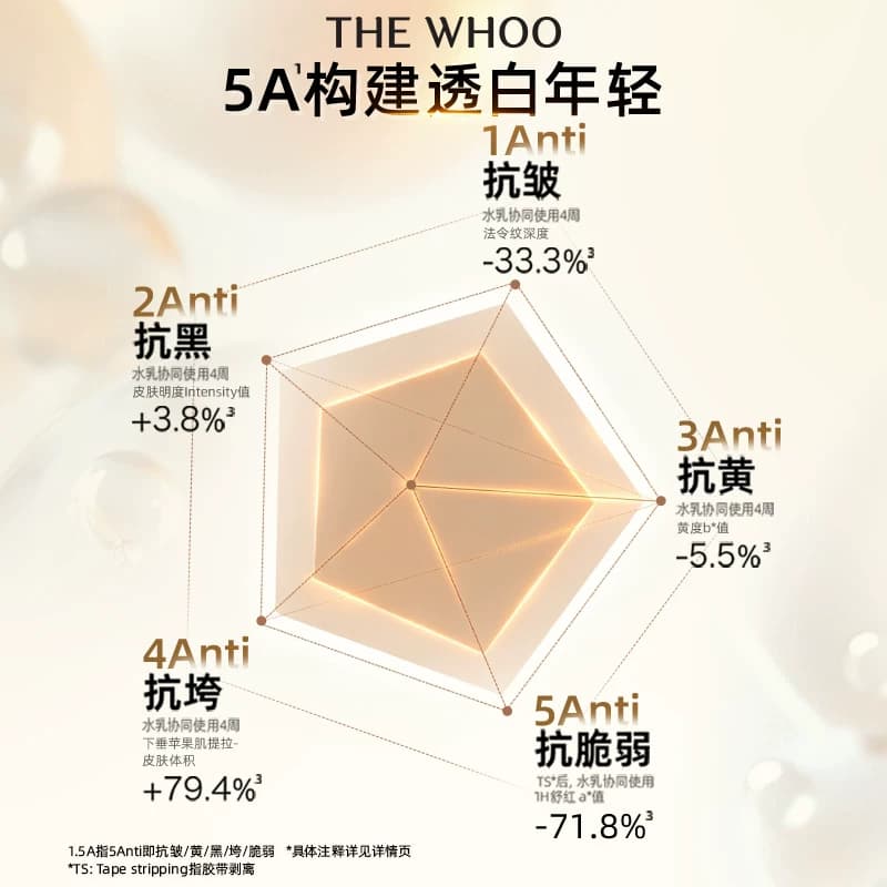 【七夕礼物】Whoo后天气丹5A焕活紧透水乳美白抗皱舒缓滋养 - 缩略图3