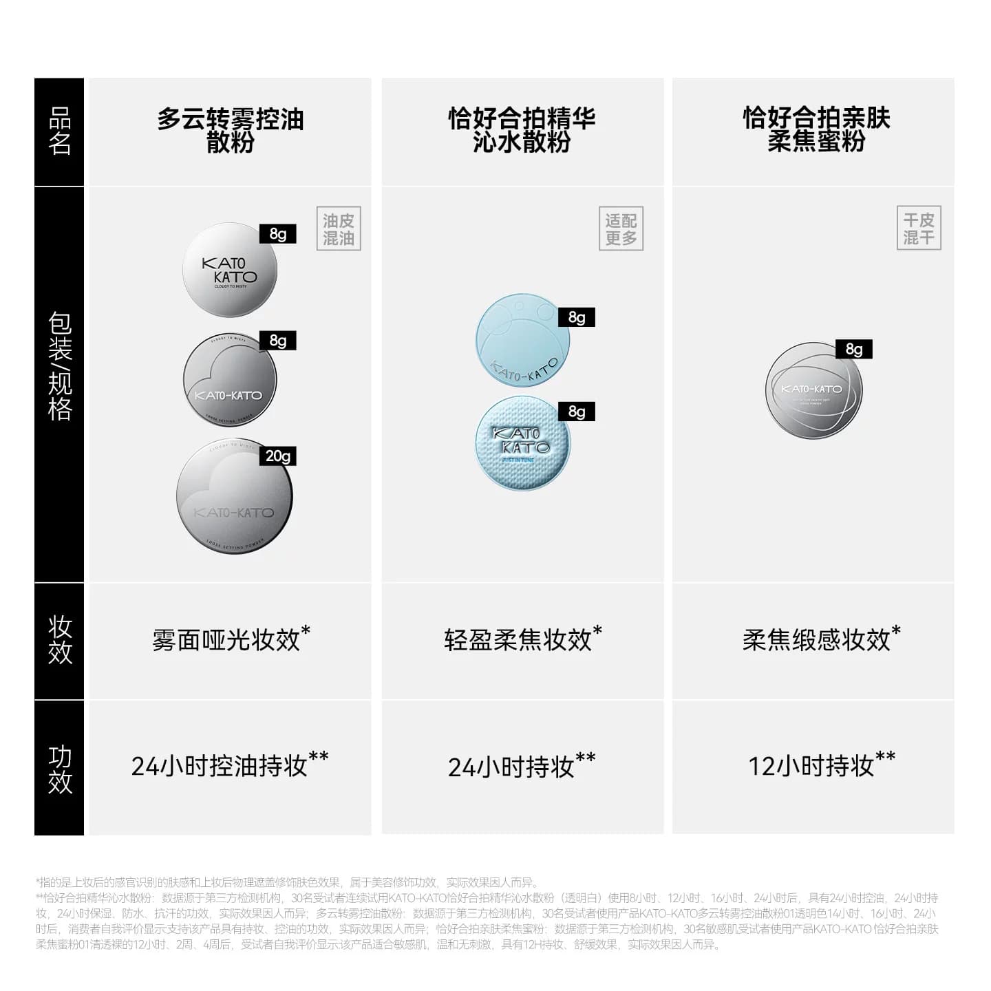 【姜乘澜同款】KATO散粉多云转雾持妆控油干皮柔焦不脱妆定妆蜜粉 - 缩略图3
