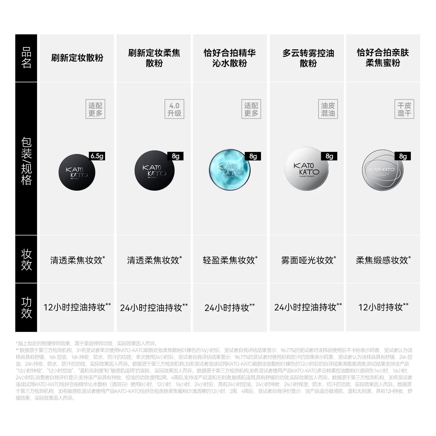 【姜乘澜同款】KATO散粉控油定妆持妆柔焦不脱妆喷雾蜜粉女干油皮 - 缩略图3