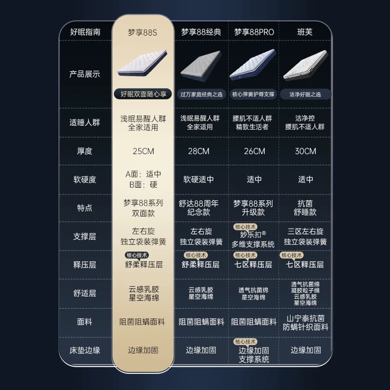 【政府补贴】Serta/舒达 88经典乳胶弹簧床垫席梦思家用舒适床垫 - 缩略图2