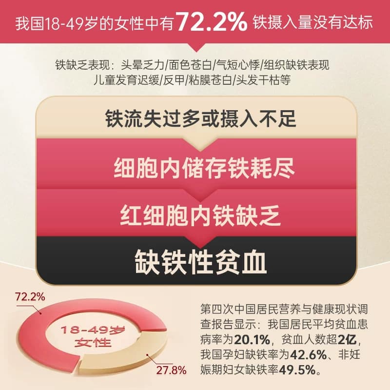国风红源达多糖铁复合物胶囊20粒孕妇铁补铁补血贫血铁剂哺儿童铁 - 缩略图3