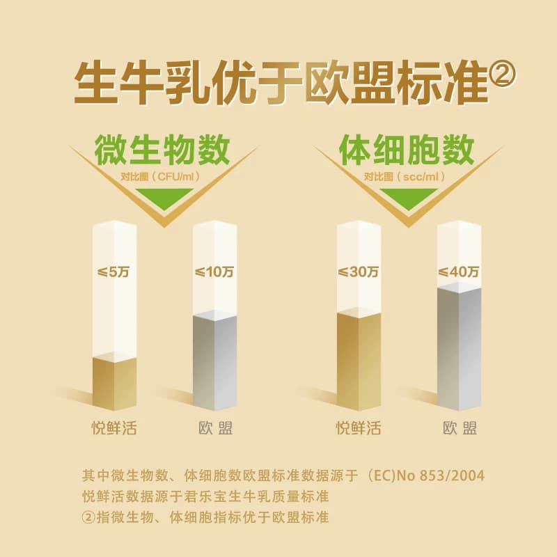 【下拉详情页领优惠】悦鲜活A2型鲜牛奶450ml*7瓶亲和易吸收 - 缩略图4