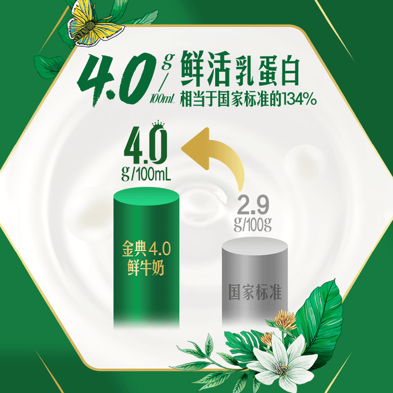 【下拉领优惠】伊利金典4.0巴氏杀菌乳鲜牛奶高钙组合营养早餐 - 缩略图3