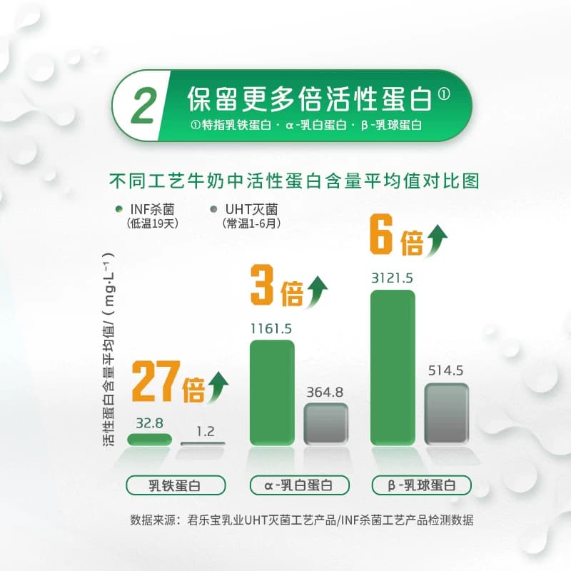 【下拉详情页领优惠】悦鲜活原生高钙低温鲜牛奶原味鲜奶 - 缩略图3