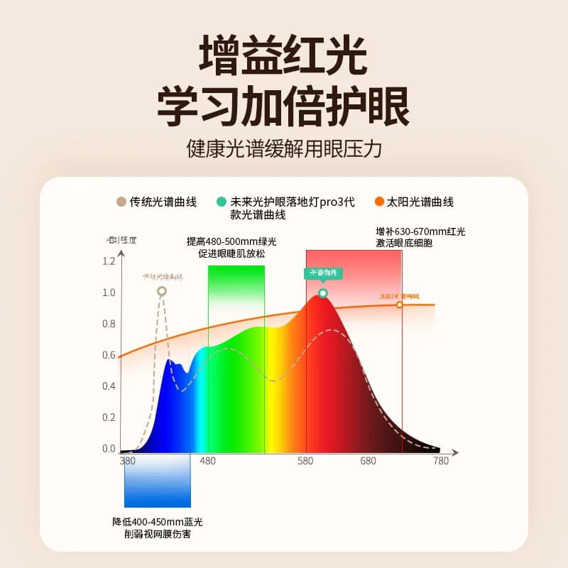 雷士照明未来光大路灯护眼灯儿童学习专用台灯普瑞全光谱落地灯 - 缩略图2