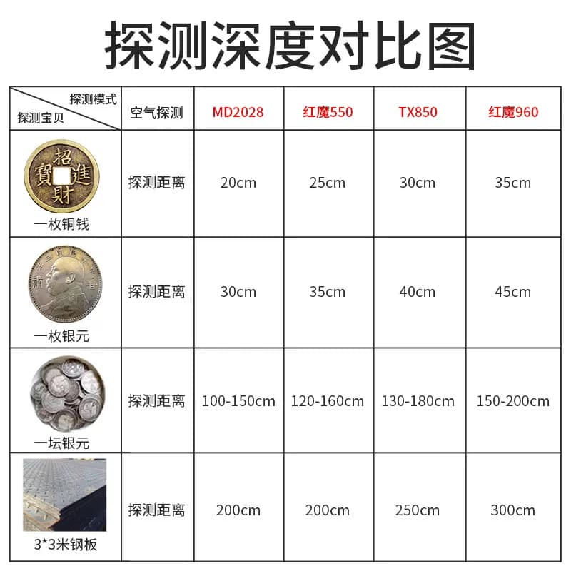 天巡850金属探测仪高精度地下探测器2026新款手持金银铜 - 缩略图2